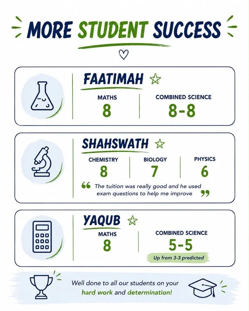 GCSE results: Faatimah achieved 8 in Maths and 8-8 in Combined Science, Shahswath 8 in Chemistry, 7 in Biology and 6 in Physics, and Yaqub 8 in Maths and 5-5 in Combined Science, up from 3-3 predicted